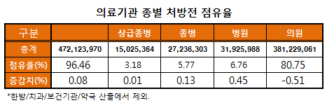 2~3일분 처방전, 전체 처방 절반에 육박