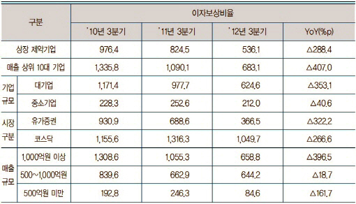 제약, 영업이익 줄어 빚 갚을 능력도 뚝 떨어져