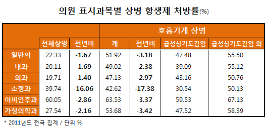 소청과, 호흡기계 항생제 처방률 17% 이상 '뚝'