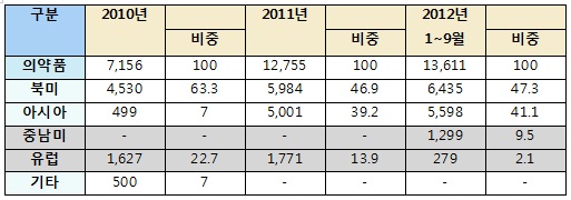 국내제약, 해외 직접투자 '유럽' 지고 '중남미' 뜬다