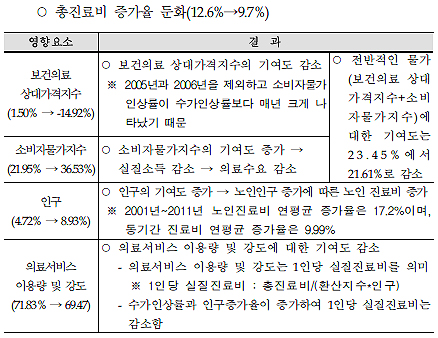 "돈 없는 노인 의료이용 수요, 서비스 가격에 탄력적"