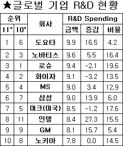 외자사 R&D 감소세 '선명'…점유율 10% 하락
