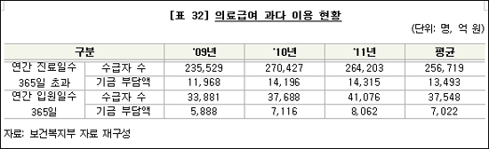 '의료쇼핑 종결자', 1년간 44년치 약 처방