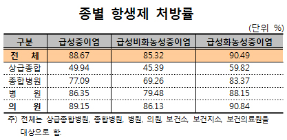 중이염에 항생제 과잉처방…의원 90%로 가장 높아