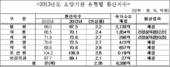 의원 내년도 수가 2.4% 인상…점수당 70.1원