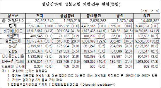 혈당강하제 처방-비구아나이드, 청구액-설폰제 1위