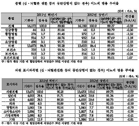 의원 90% 이상, 권장되지 않는 이뇨제 병용 처방