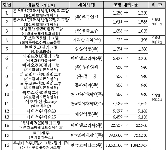 기등재약, 급여확대·사용량 증가로 줄줄이 약값인하