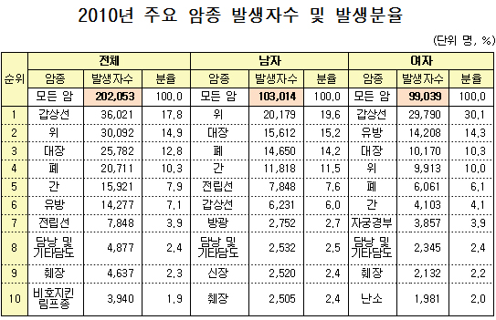 평생 암 걸릴 확률 36.4%…10년 생존률은 49.4%