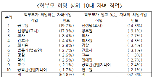 장래희망직업, '약사' 인기 시들…교사·의사 선호