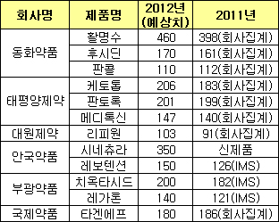 중견사, OTC-신제품 고속성장…활명수 15%↑