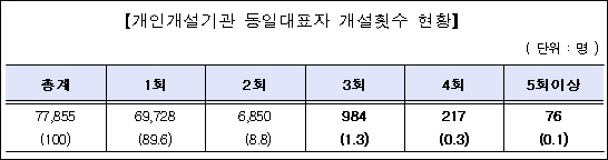 의약사 1277명, 3년 동안 세번 이상 개설