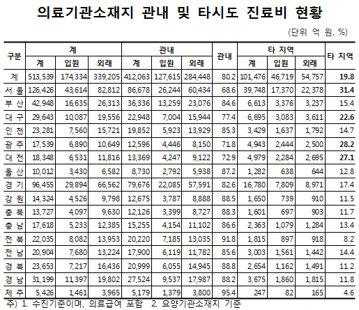 대형병원 많은 서울, 타지역 환자 진료수입 30% 넘어