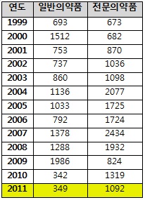 제약환경도 변화?…전문약 허가 줄고 일반약 늘어