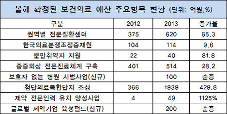 글로벌 제약 펀드 200억…보호자 없는 병원 100억