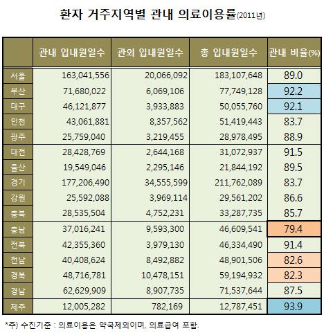 환자들, 대형병원 찾아 도시로…충남, 이탈 최고