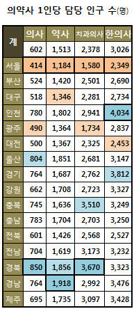 의약사 수급불균형에 1인당 보장인구 편차 확연