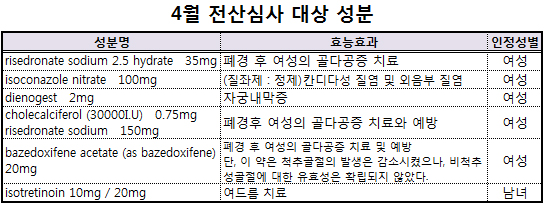 비잔·악토넬EC 등 6개 성분 약, 4월부터 전산심사
