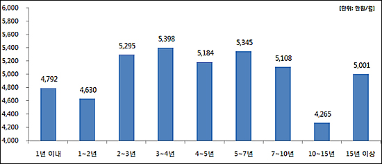 약국 개업후 매출 안정화 되려면 '2년은 버텨야'