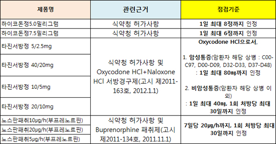 마약류·오남용 약 전산심사 확대…하이코돈 등 9품목