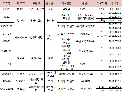 두번째 바이오시밀러는?…10개 후보군 상업화 임상
