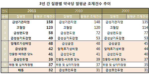 약국당 약제비 1위 질환은 고혈압…월평균 454만원