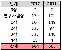 "제품화 기다리는 후보군 많다"…3상임상 대폭 증가