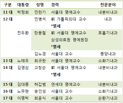 박근혜 당선인 주치의는 누가될까?…병원들 관심