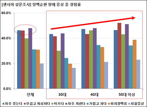 성인남녀 절반, 정맥순환장애로 3개 이상 증상 경험