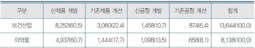 의약품 연구개발비 비중, 신제품 개발에 '집중'