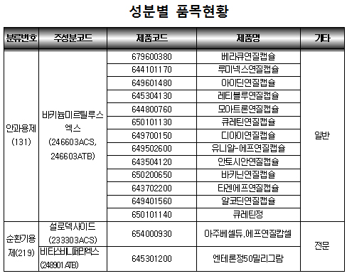안토시안-바키닌 등 안과용제 중복처방 시 삭감