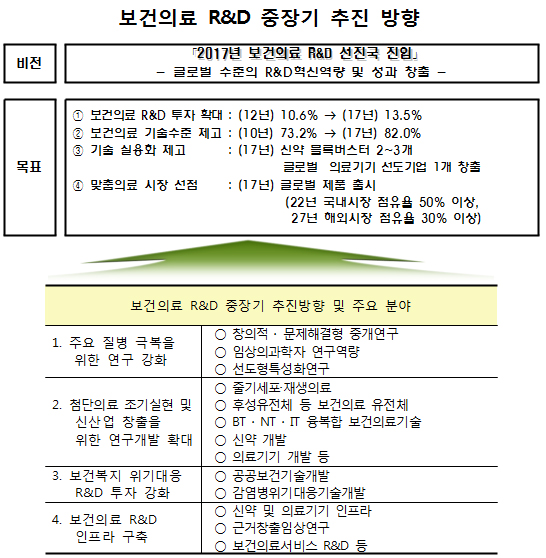 보건의료 R&D 예산 3094억…신사업분야 집중투자