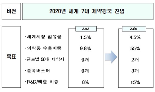 제약 지원예산 4468억…국산신약에 위험분담 적용