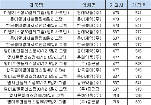 혁신형제약 약가우대 소급…텔미살탄 제네릭 첫 인상