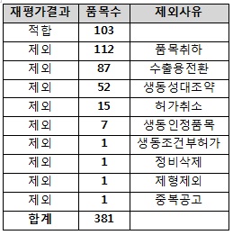 2011년 생동성 재평가 결과 15품목 허가취소