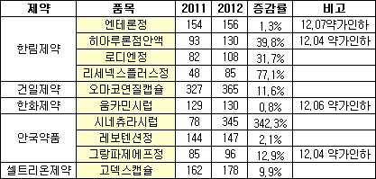 중견제약 블록버스터 '건재'…한림·안국 '알찬 성장'