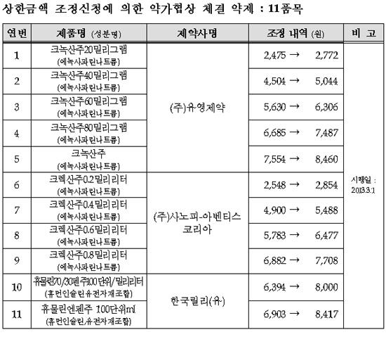 휴물린 등 11품목 약값 최대 25% 인상