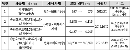 리베이트 약가인하 등 기등재약 60품목 약가인하