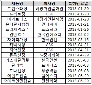 상반기 특허만료 16품목…글리벡·오마코 등 주목