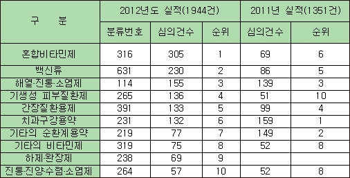 일반약 대중광고 44% 증가…복합비타민제 '최다' 