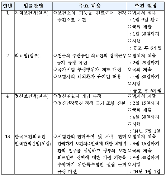 보건소 기능 개편, 의료생협 복수기관 개설금지 추진