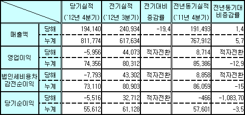 녹십자, 작년 매출액 8118억…영업익 12% 감소