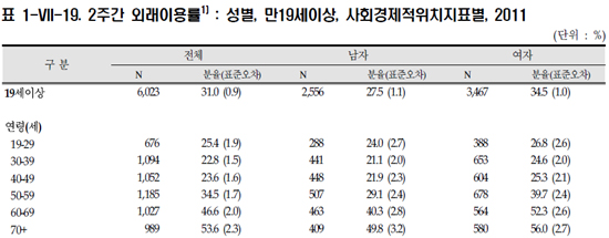 "아파도 병원갈 시간 없다"…국민 18%, 치료못받아
