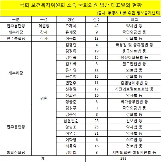 리베이트 제재강화법 낸 오제세, 법안 발의도 최다