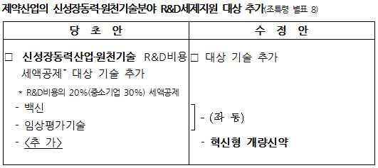 '혁신형 개량신약' 기술도 20% 세액공제 받는다