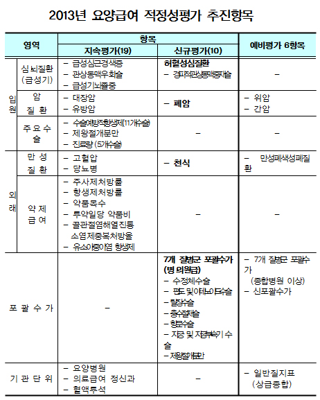 하반기부터 병의원 항생제·외래처방 가감지급 평가
