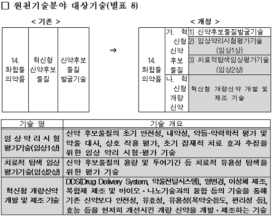 백신, 임상 1·2상, 혁신형 개량신약 세액공제율 상향