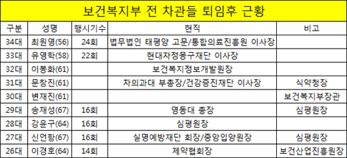 정치권, 차기 복지부장관 후보에 전직 차관출신 주목