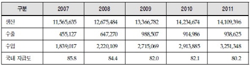 원료의약품 자급률 12.9% 불과…5년새 '반토박'