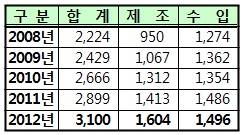 의료기기 허가 3100건…국내제조가 수입 첫 '추월'